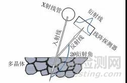 不同X射線殘余應力測定方法的原理與應用