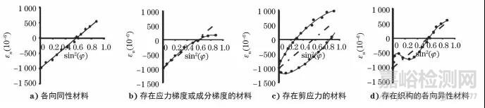 不同X射線殘余應力測定方法的原理與應用