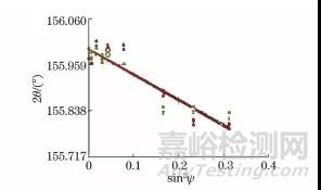 不同X射線殘余應力測定方法的原理與應用
