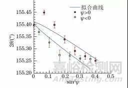 不同X射線殘余應力測定方法的原理與應用