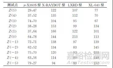 不同X射線殘余應力測定方法的原理與應用