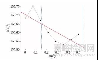 不同X射線殘余應力測定方法的原理與應用