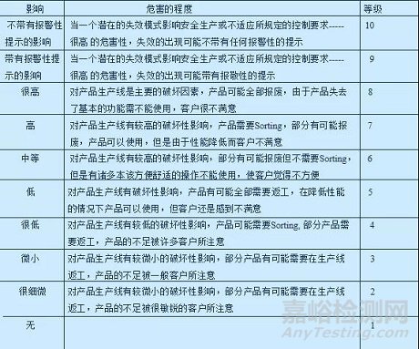 FMEA失效模式與效應分析