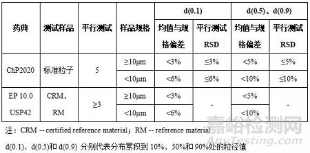 激光衍射粒度分布測定法的開發及驗證