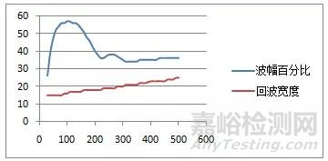 超聲波激發參數對檢測結果的影響