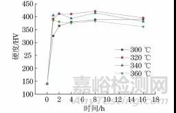 時效工藝對Cu-1.9Be-0.25Co合金析出行為的影響