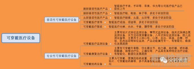 可穿戴醫療設備分類、產業鏈情況、發展趨勢及影響因素