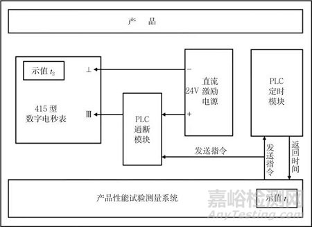 專用測試設備時間參數的校準方法研究