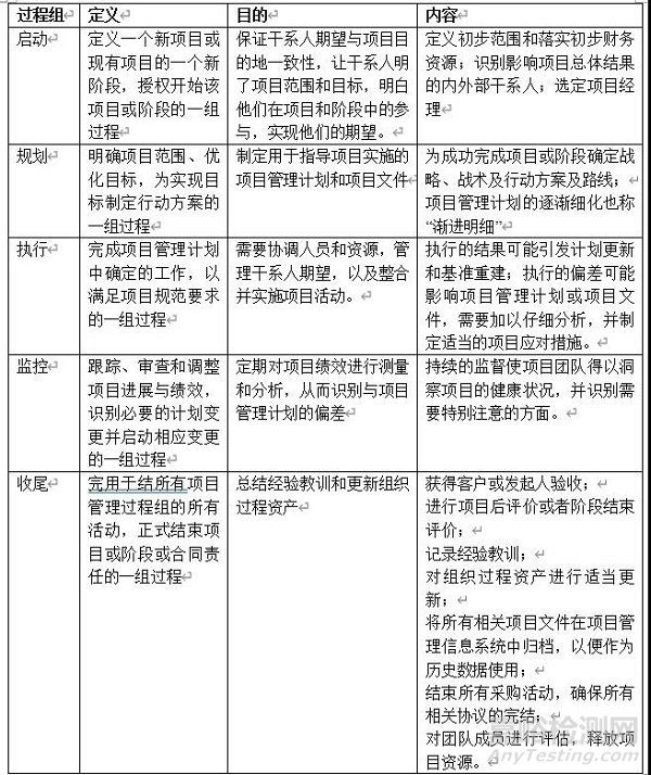 項目管理理論在藥物穩定性研究過程中的應用