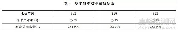凈水機新水效標準明年7月實施（附新規解讀）