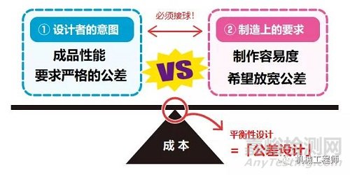 公差設(shè)計的本質(zhì)、實(shí)踐中的問題及公差設(shè)計的優(yōu)點(diǎn)