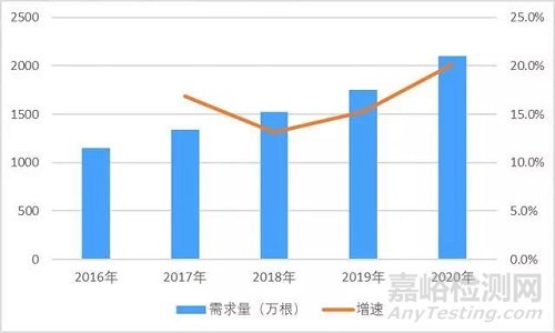 醫(yī)用縫合線的產(chǎn)品與市場發(fā)展