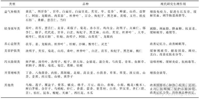 藥食同源的發展與應用概況