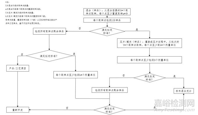 藥物原輔料混合不均勻的原因