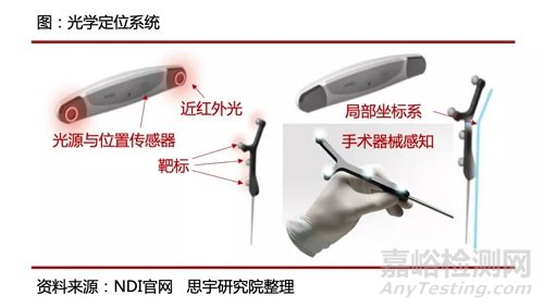 手術機器人空間定位系統技術原理