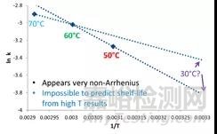 10天完成藥物穩(wěn)定性研究的秘密
