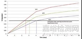 10天完成藥物穩(wěn)定性研究的秘密