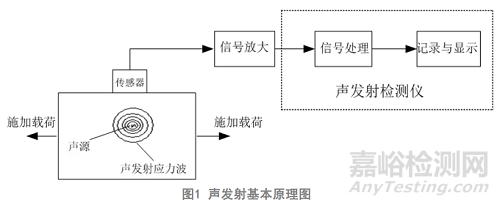 飛機(jī)結(jié)構(gòu)強(qiáng)度試驗(yàn)中的聲發(fā)射應(yīng)用進(jìn)展