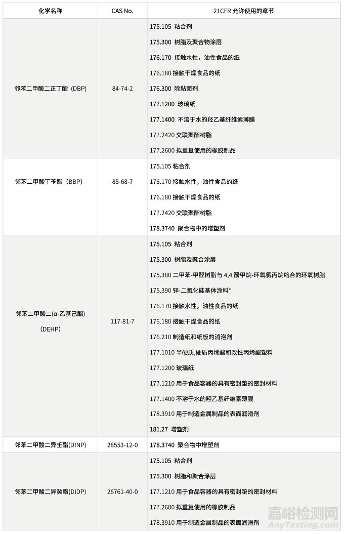 鄰苯二甲酸酯，在中歐美食品接觸材料中是如何被監管的？