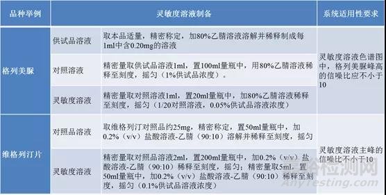 HPLC分析方法系統適用性試驗怎樣設計