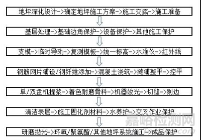 電子工業防靜電地坪的選型及應用