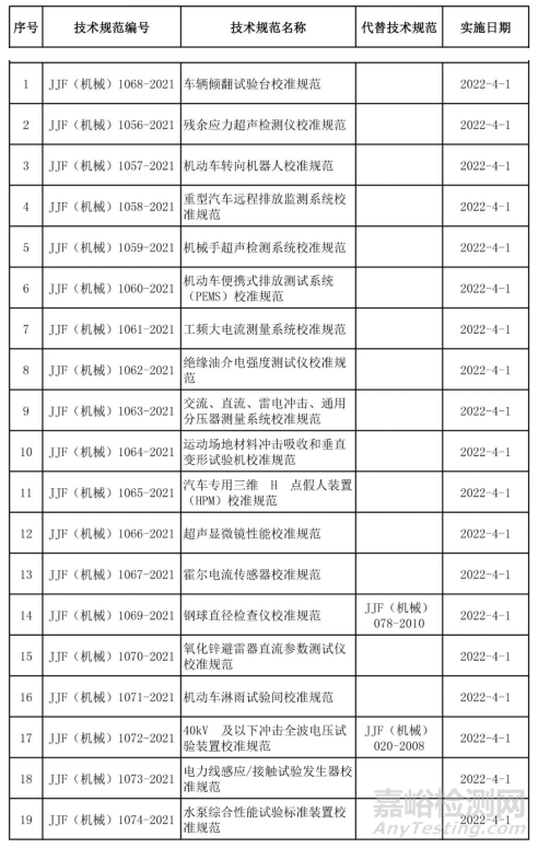 2021年發布（廢止）的國家/行業計量技術規范匯總
