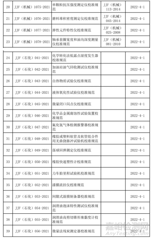 2021年發布（廢止）的國家/行業計量技術規范匯總