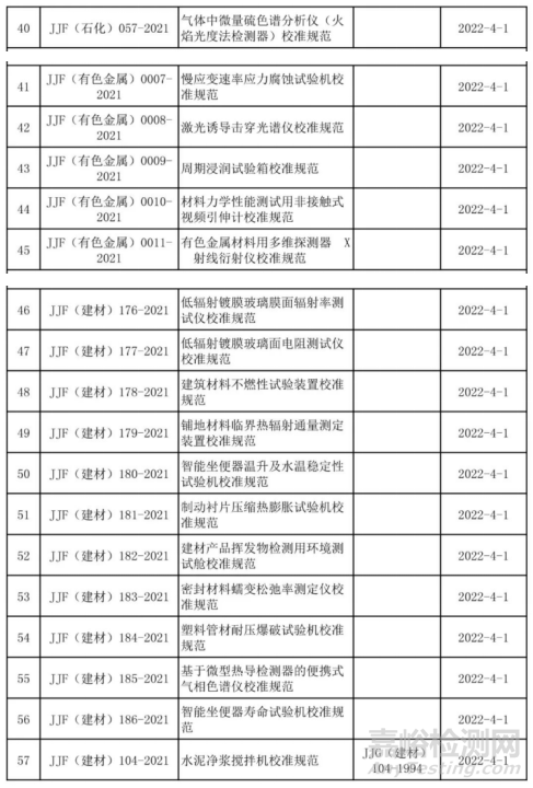 2021年發布（廢止）的國家/行業計量技術規范匯總