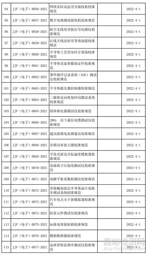 2021年發布（廢止）的國家/行業計量技術規范匯總