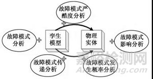 關于型號產品測試覆蓋性與試驗充分性的理解
