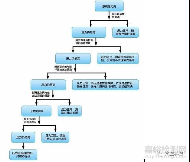 液相色譜各種壓力和基線問題全面大解析