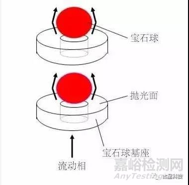 液相色譜各種壓力和基線問題全面大解析