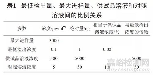 分析專家手把手教你用HPLC法測定有關物質