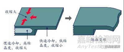 塑膠件的結構設計壁厚設計原則