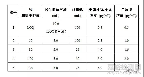 制劑有關(guān)物質(zhì)驗(yàn)證-方案設(shè)計(jì)