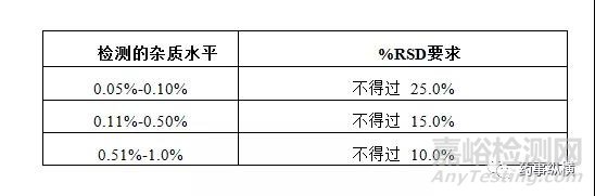 制劑有關(guān)物質(zhì)驗(yàn)證-方案設(shè)計(jì)