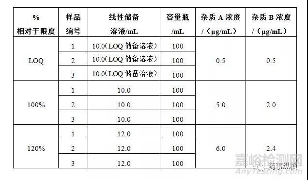 制劑有關(guān)物質(zhì)驗(yàn)證-方案設(shè)計(jì)