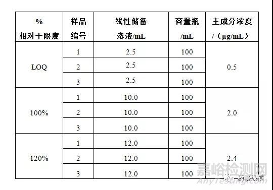 制劑有關(guān)物質(zhì)驗(yàn)證-方案設(shè)計(jì)