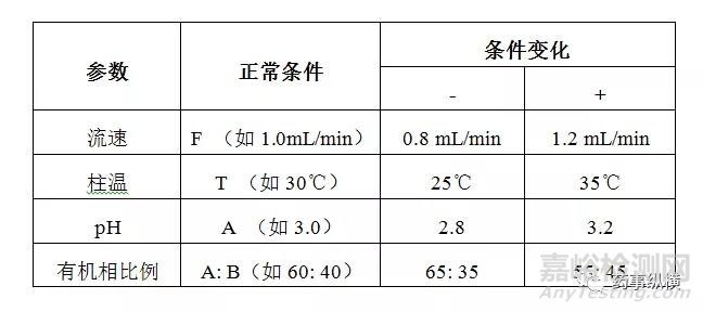 制劑有關(guān)物質(zhì)驗(yàn)證-方案設(shè)計(jì)