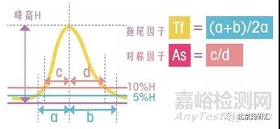 液相色譜峰的拖尾問題