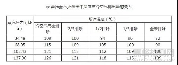 高壓蒸汽滅菌鍋使用標準操作程序及注意事項