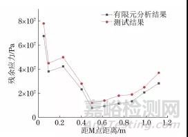熱輸入對電機支架不同位置V型接頭焊接熱循環和殘余應力的影響