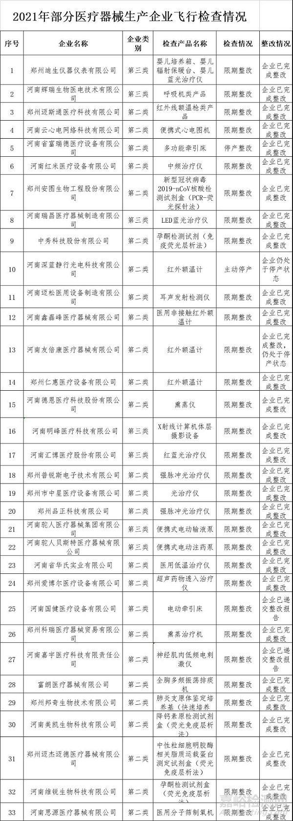 藥監局突襲飛檢！一批械企被通報：安圖生物、駝人、明峰、邁松......