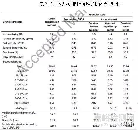 高速剪切濕法制粒工藝轉移放大問題探討
