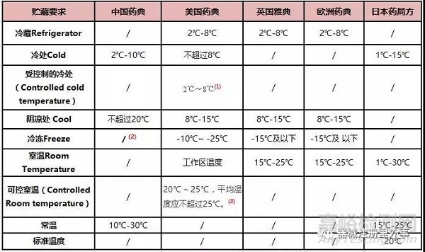 醫(yī)藥產(chǎn)品貯藏溫濕度要求