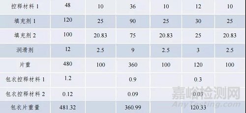 CDE發布多規格豁免BE“處方比例相似性”最新回答