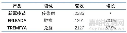 2021全球制藥企業TOP 10