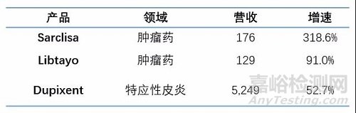 2021全球制藥企業TOP 10