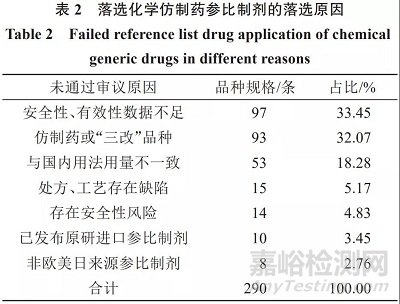 我國化學(xué)仿制藥參比制劑落選品種的特征分析