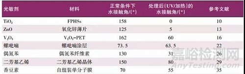 光致潤濕性變化涂層光敏劑的研究進展